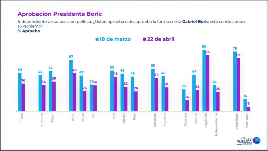 Niveles de aprobación del presidente Gabriel Boric por segmentos poblacionales