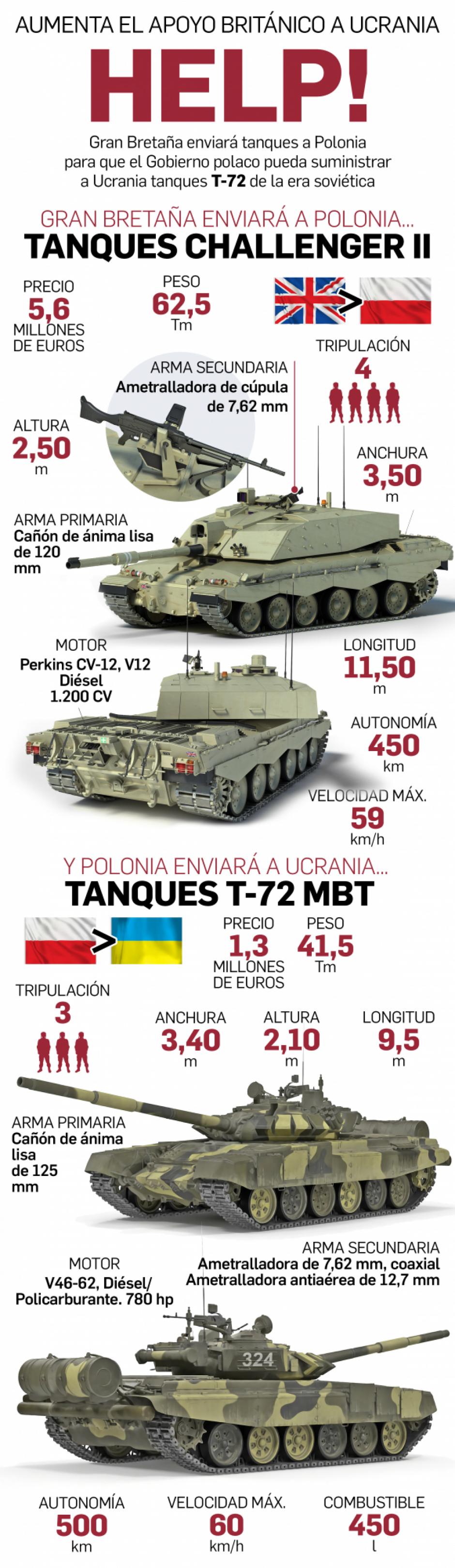 Infografía del acuerdo de traspaso de Tanques CHALLENGER II británicos y T-72 Soviéticos