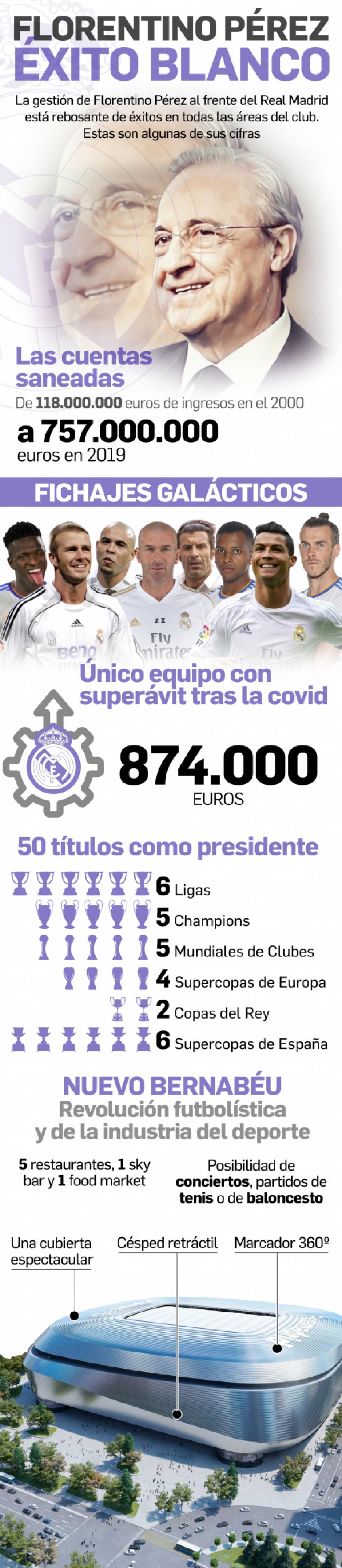 Los más de 20 años de Florentino Pérez en el Real Madrid