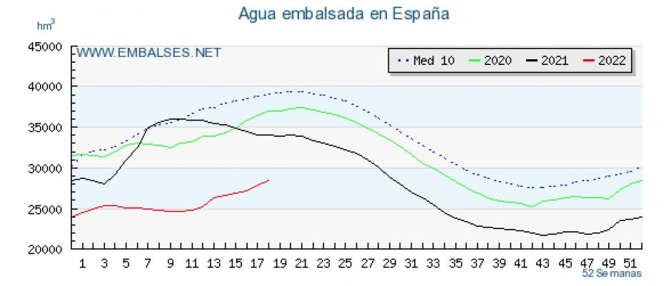 Gráfico de agua embalsada en España