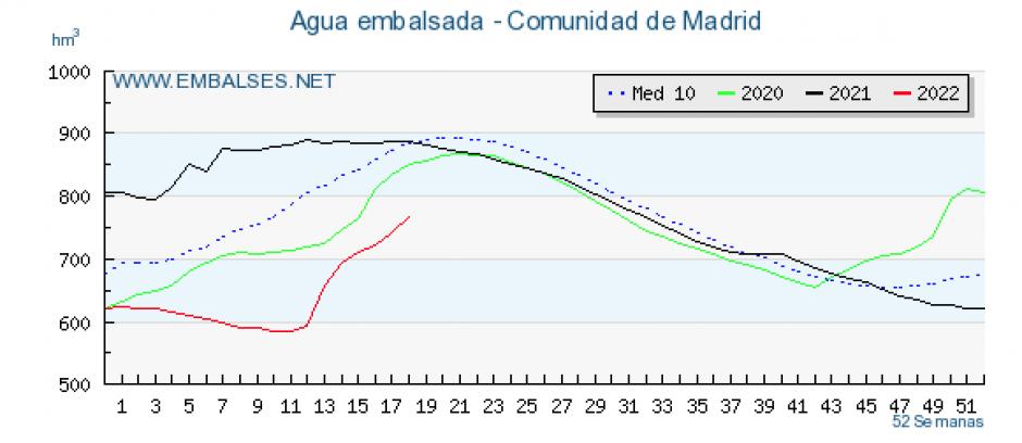 Gráfico de agua embalsada de la Comunidad de Madrid