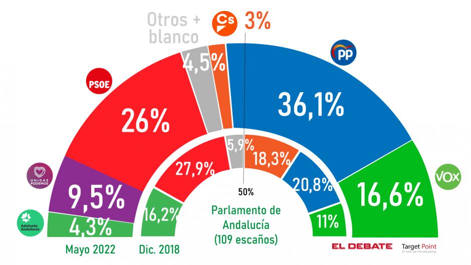 Encuesta Target Point Andalucía Mayo 2022 Porcentaje de voto