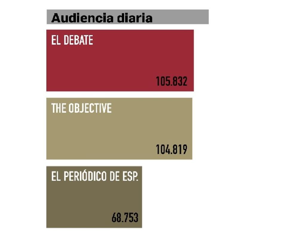 Audiencia media de los medios nacidos a finales de 2021