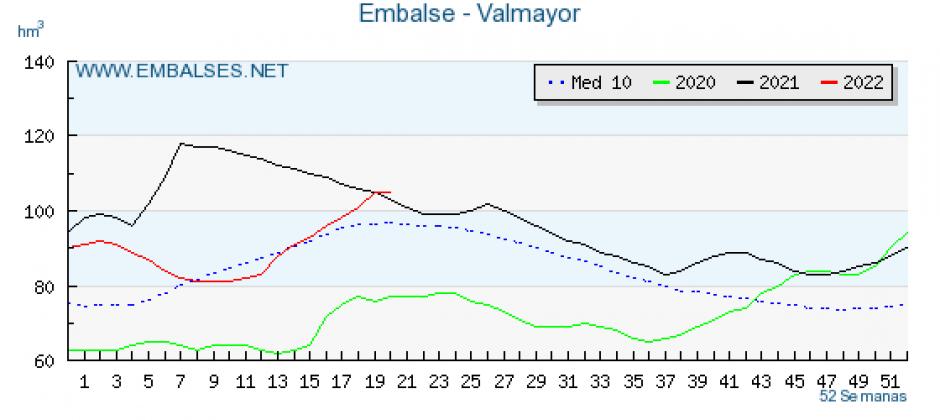 Gráfico del embalse de Valmayor