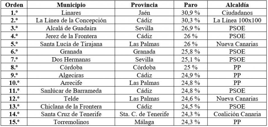 según datos de 2021, son andaluzas 11 de las 15 ciudades españolas con mayores tasas de paro