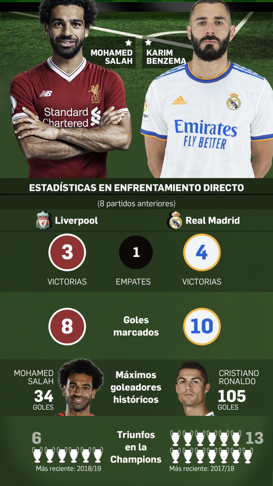 Salah y Benzema serán dos de las estrellas que más focos acaparen durante la final de la Champions