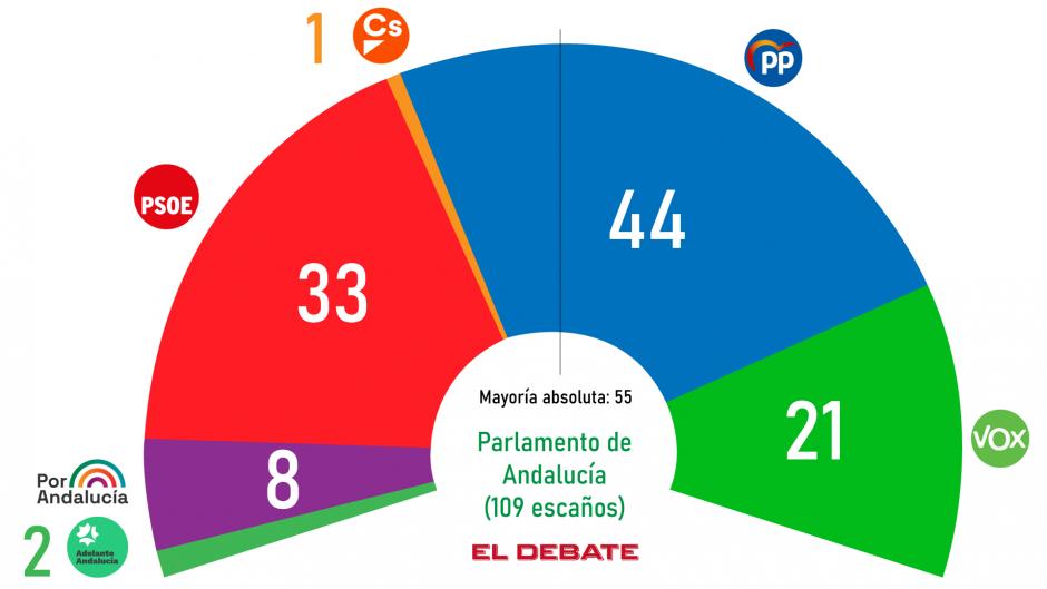 Estimación de escaños para las elecciones autonómicas en Andalucía según la media de encuestas