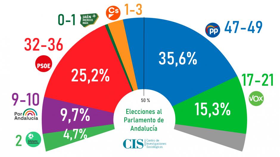 Intención de voto y proyección de escaños en las elecciones andaluzas, según el CIS