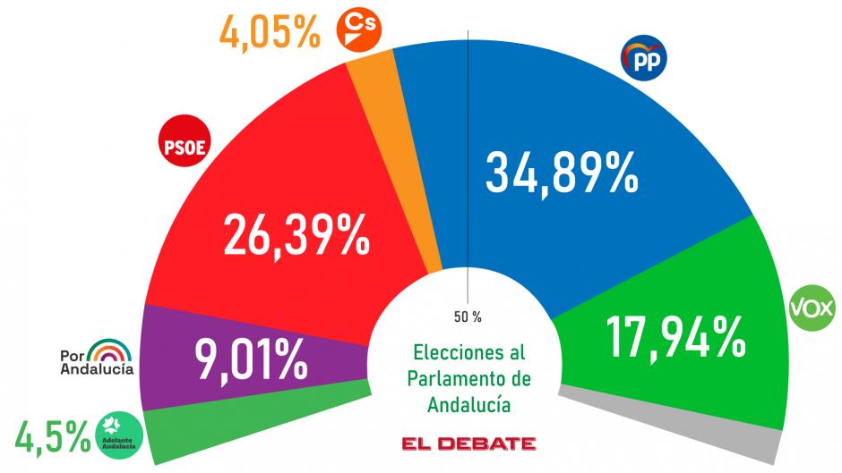 Estimación de voto en las elecciones andaluzas según la media de encuestas