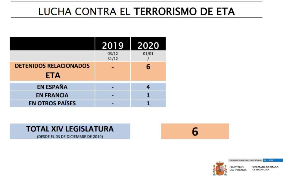 Gráfico del Ministerio del Interior con la actividad contra ETA desarrollada en toda la legislatura