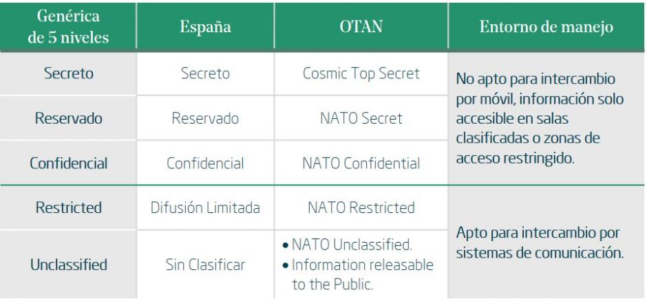 Niveles de protección de la información de España y la OTAN