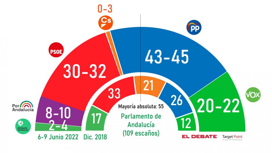 El PP obtendría una victoria clara en Andalucía, según este último sondeo