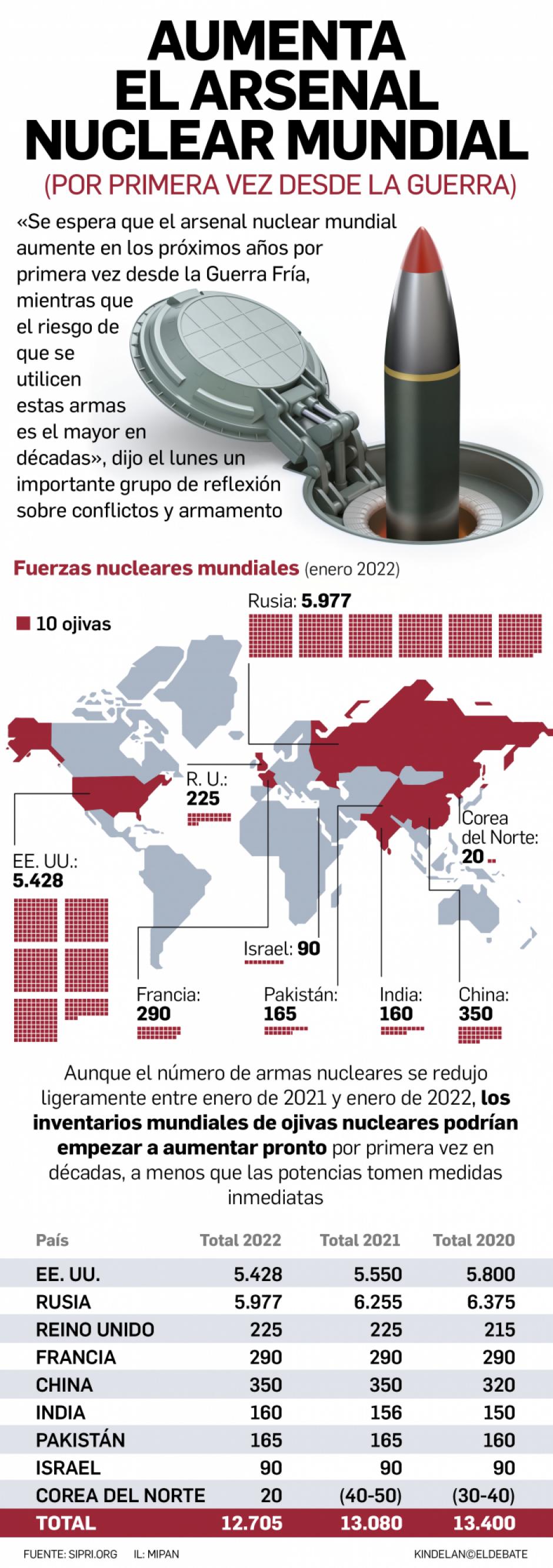 El arsenal nuclear global