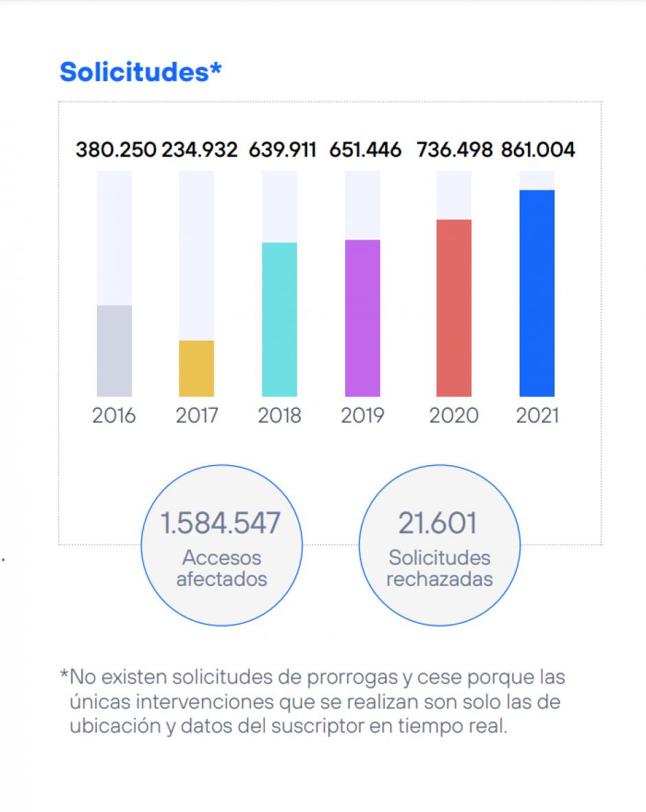 Número de solicitudes de intervenciones telefónicas por orden de la dictadura de Maduro