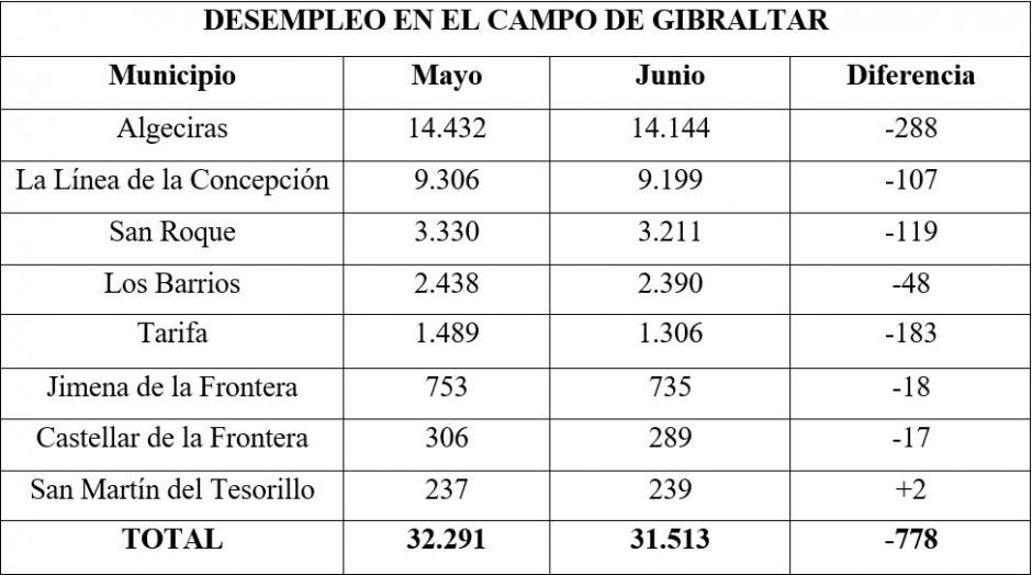 Datos de desempleo del Campo de Gibraltar