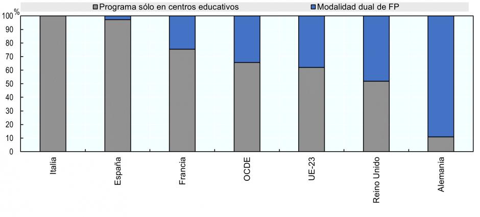 Distribución de los estudiantes de FP Media por modalidad dual o convencional 2018 en los países de la OCDE
