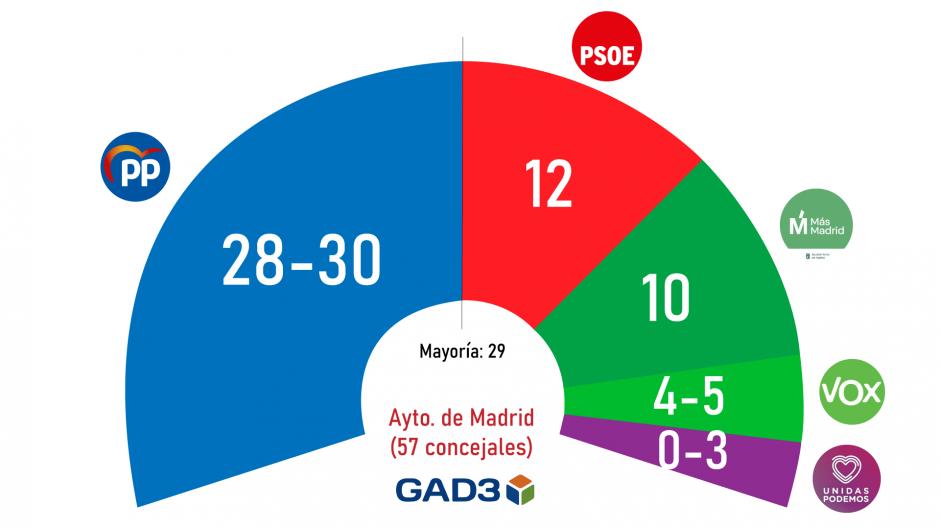 Estimación de concejales para las elecciones municipales de Madrid