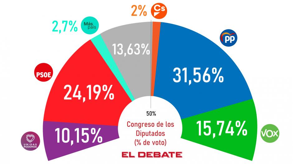 Intención de voto en España según el barómetro de encuestas de El Debate