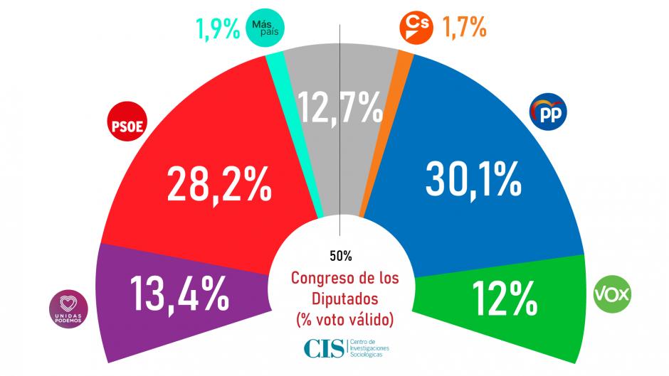 Intención de voto en España, según el barómetro del CIS de julio