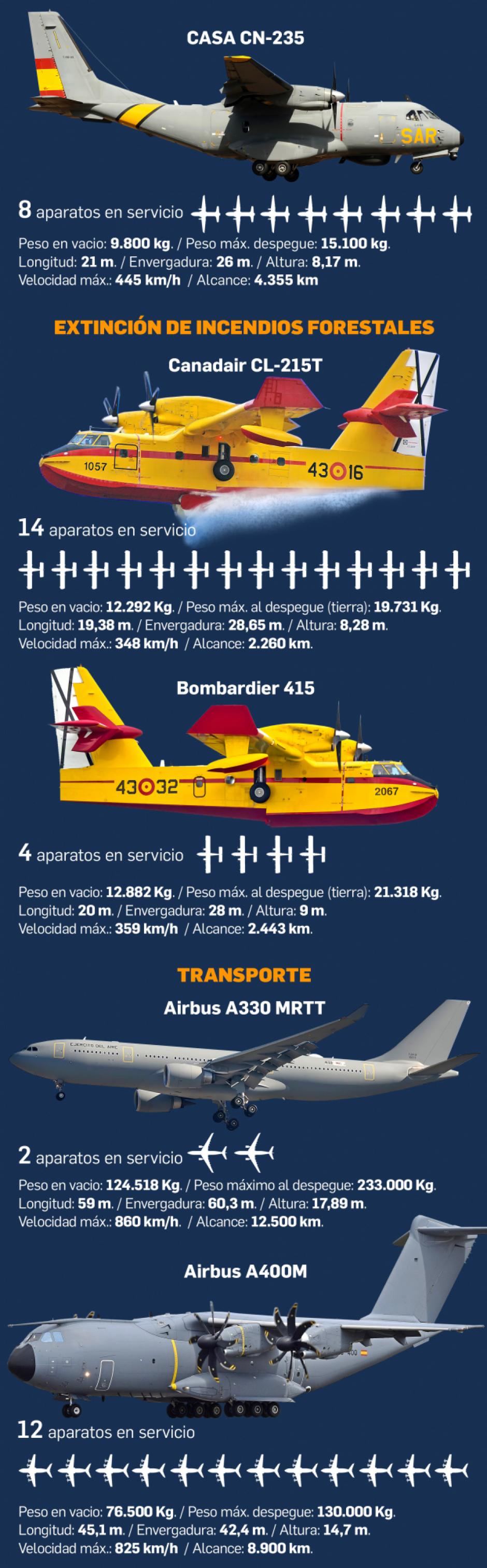 Fuerzas Aéreas españolas