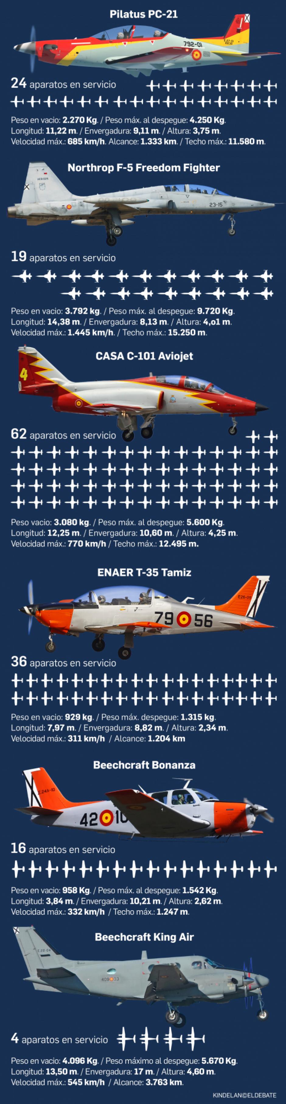 Fuerzas Aéreas españolas