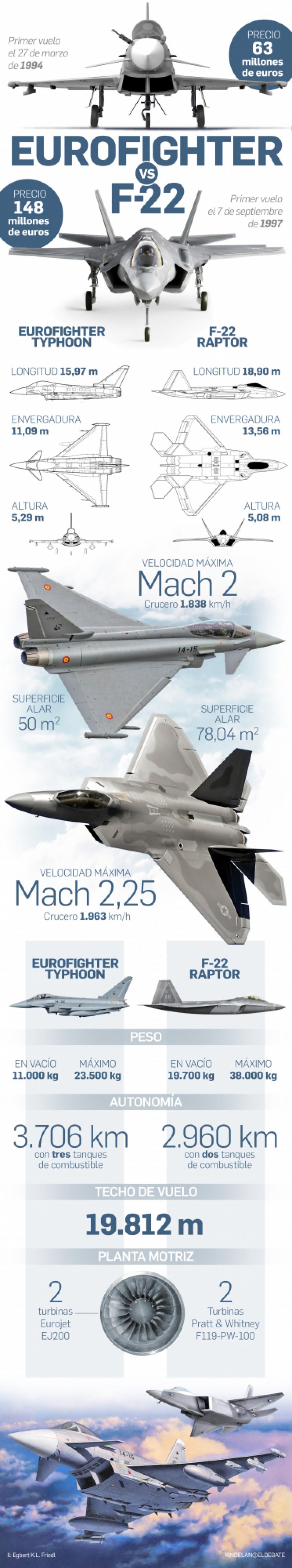Eurofighter contra F-22