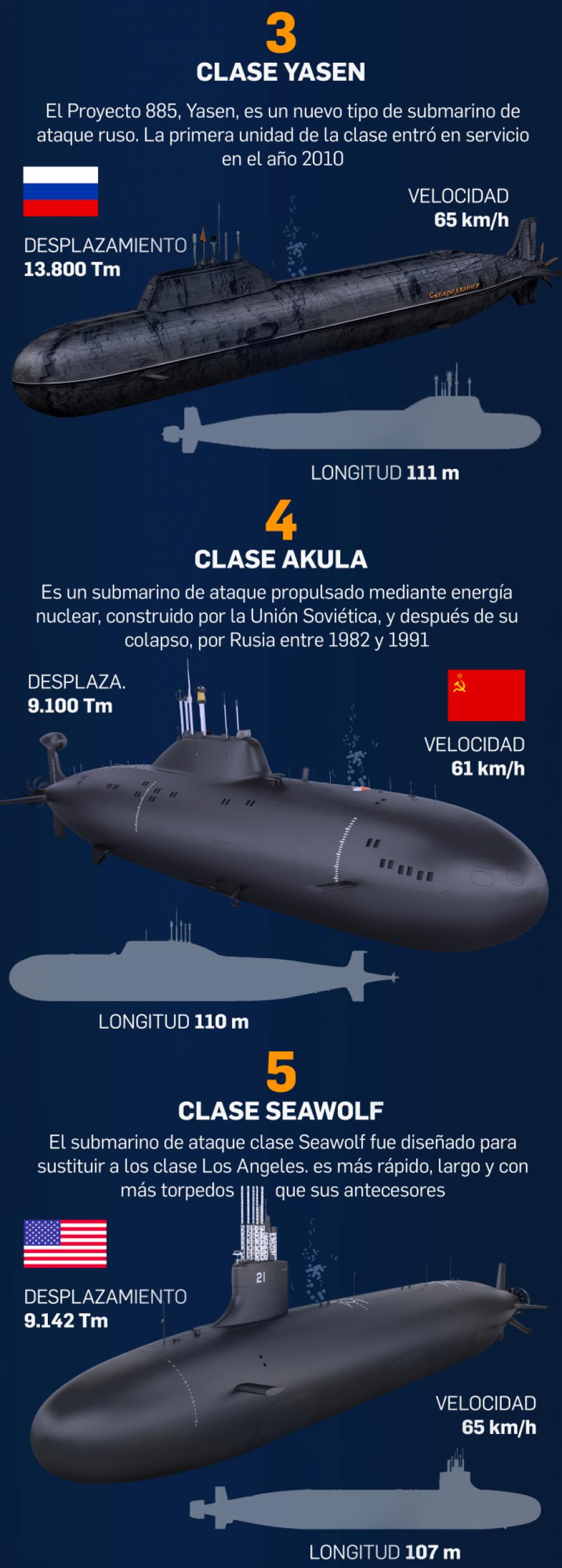 Los submarinos más poderosos del mundo
