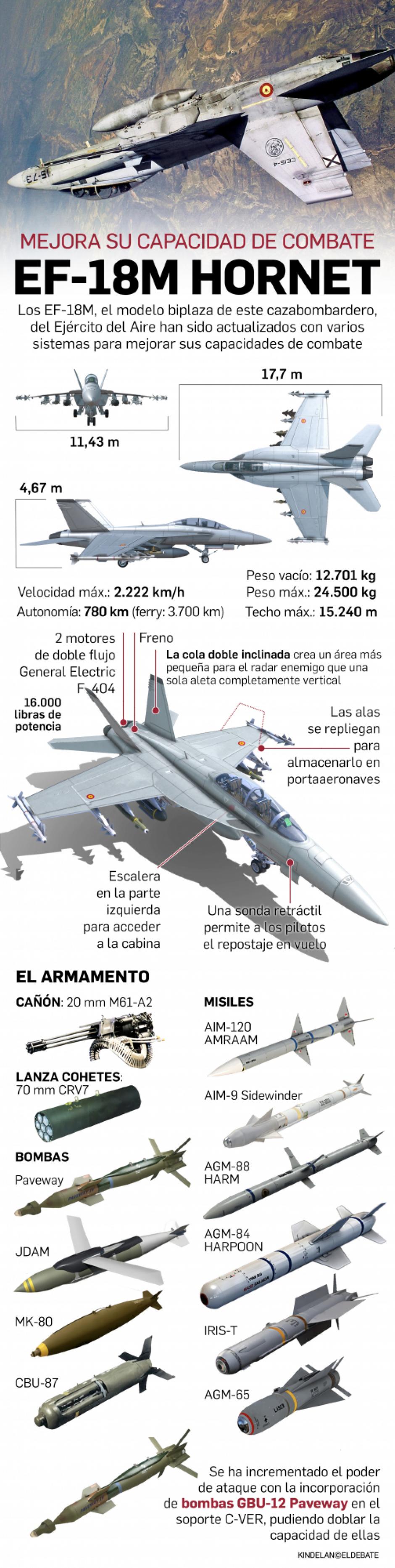 El EF-18M Hornet