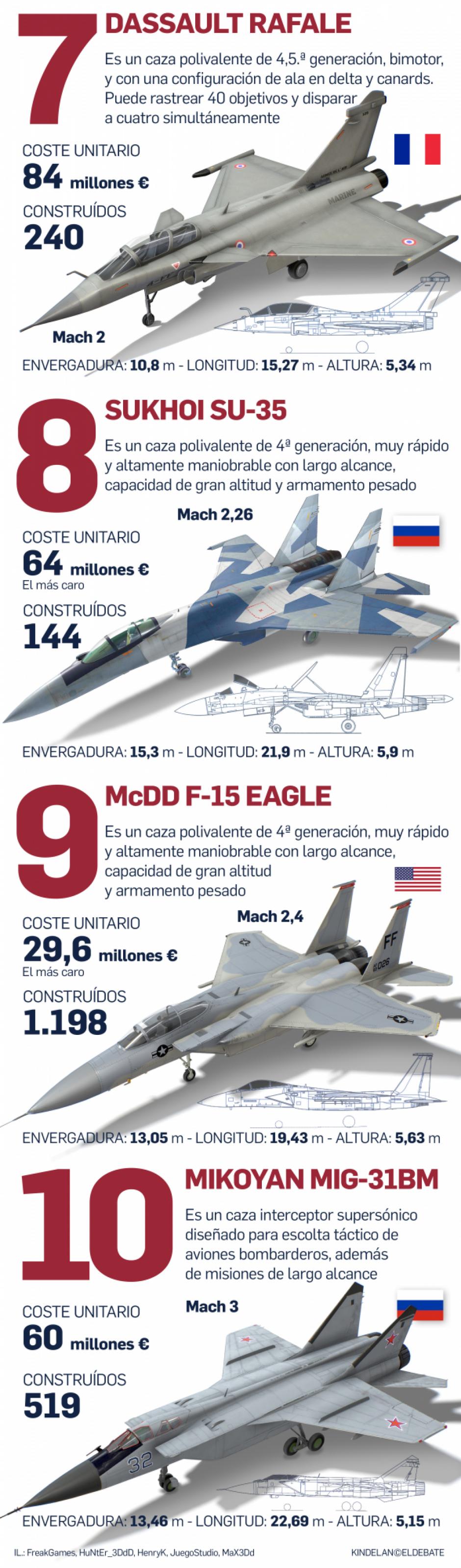 Los diez mejores aviones de combate