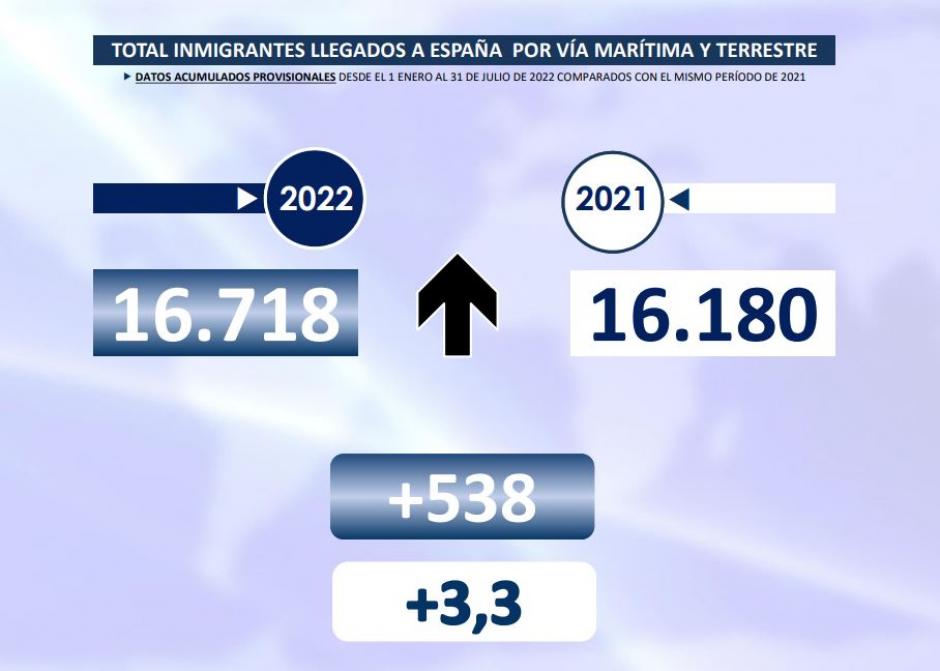 Número total de migrantes irregulares registrados hasta el 31 de julio
