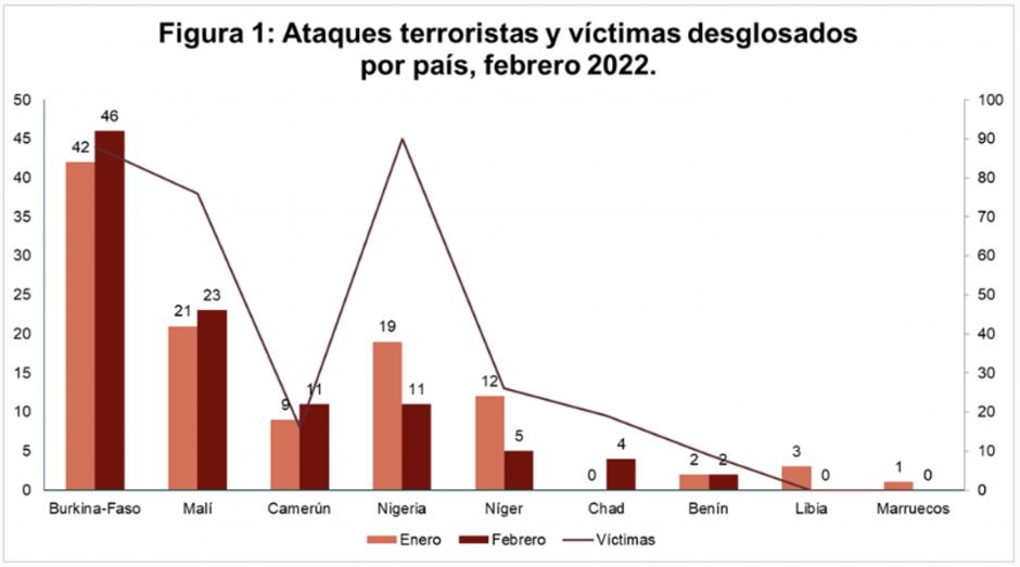 Ataques terroristas y víctimas por país
