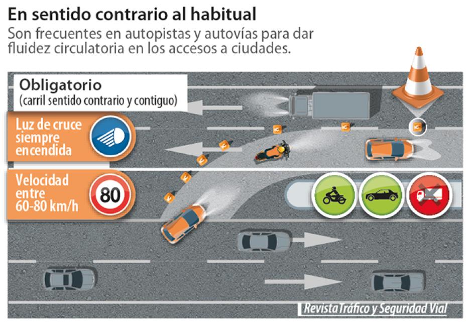 Esquema de funcionamento en un carril reversible