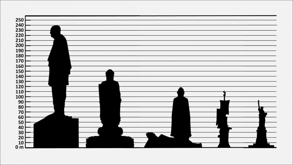 Una comparativa de las cuatro estatuas más altas del mundo y la estatua de la libertad, la quinta, que ocupa el puesto 51 en el ranking mundial