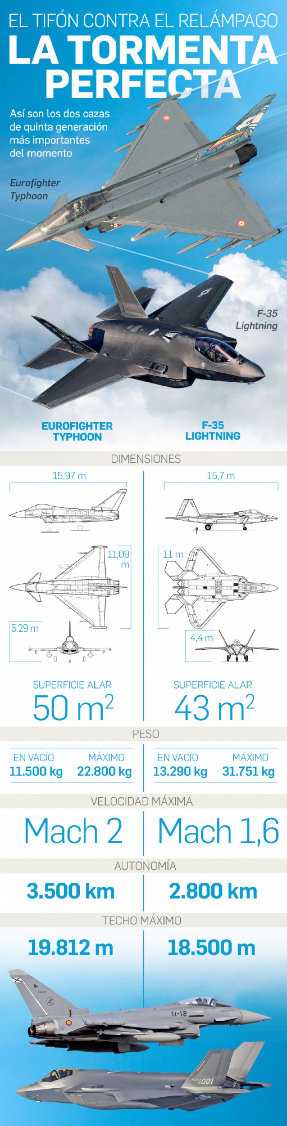 Así se comparan el F-35 con el caza Eurofighter