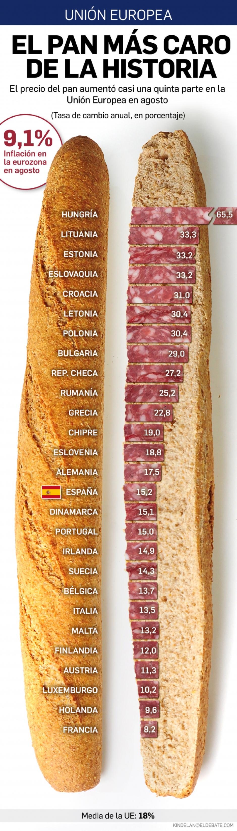 Incremento del coste del pan por países de la Unión Europea