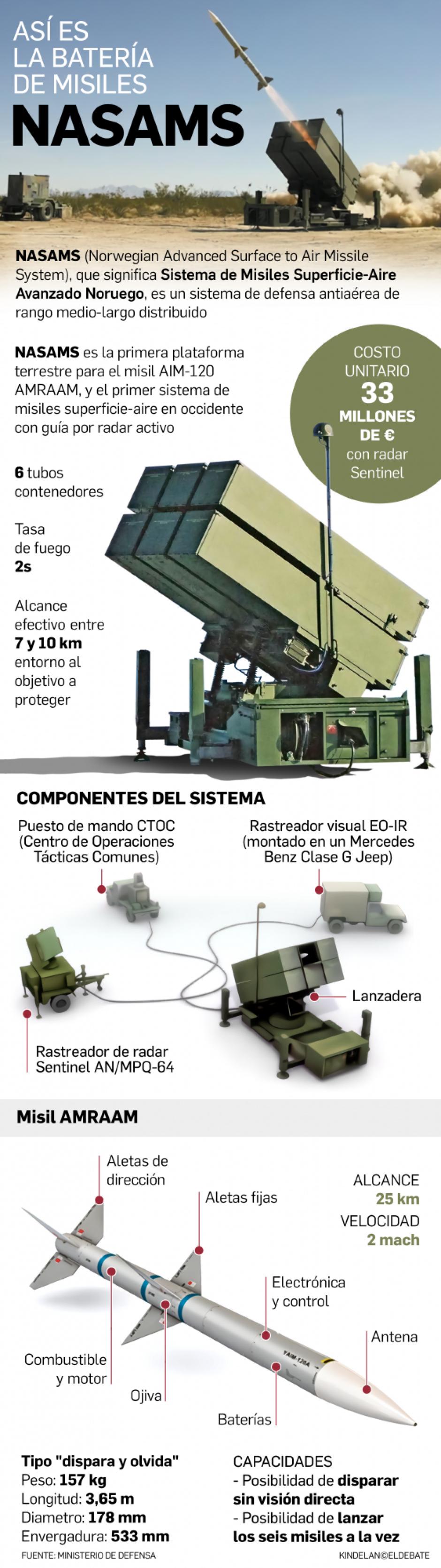 Sistema de defensa antiaérea NASAMS entregado por EE.UU. a Ucrania