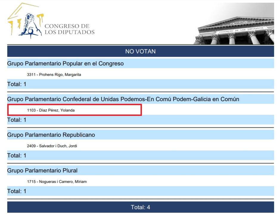 La votación del jueves, donde se ve que Yolanda Díaz no votó ni presencial ni telemáticamente