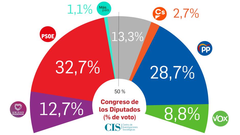 Intención de voto en España, según el CIS de octubre