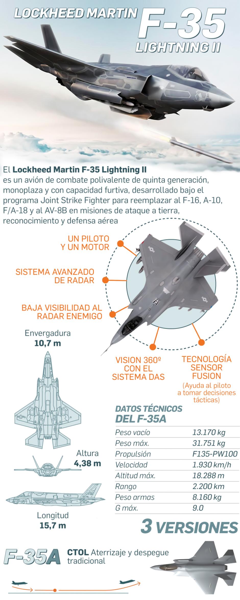 Radiografía del F-35