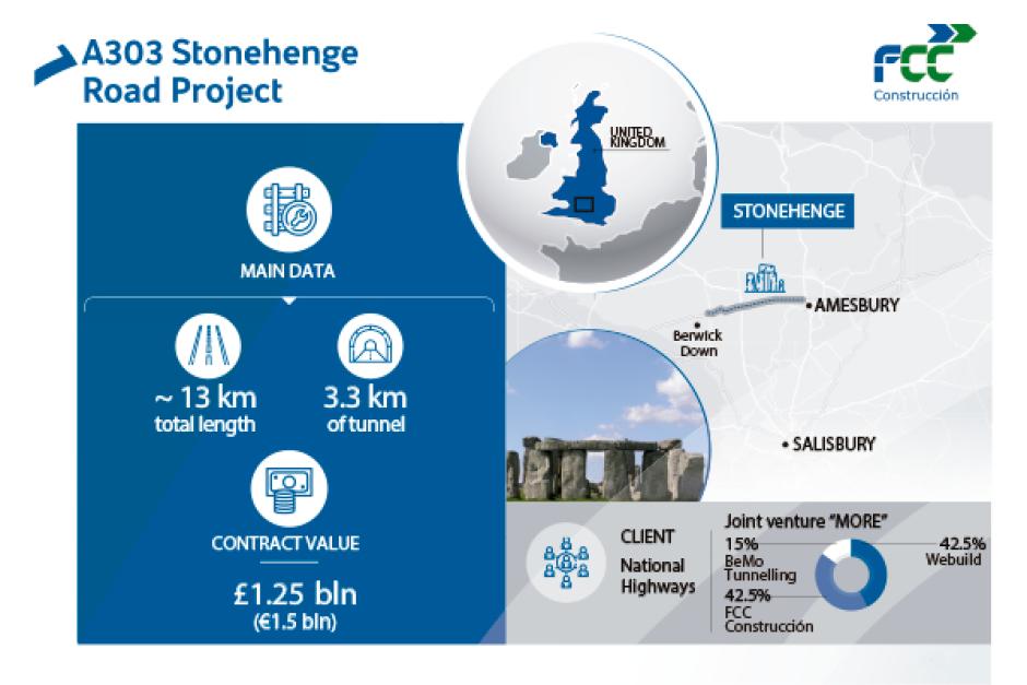 FCC ganó el contrato de la autovía A303 Stonehenge
