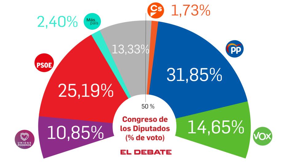 Intención de voto en España en octubre, según el barómetro de encuestas de El Debate