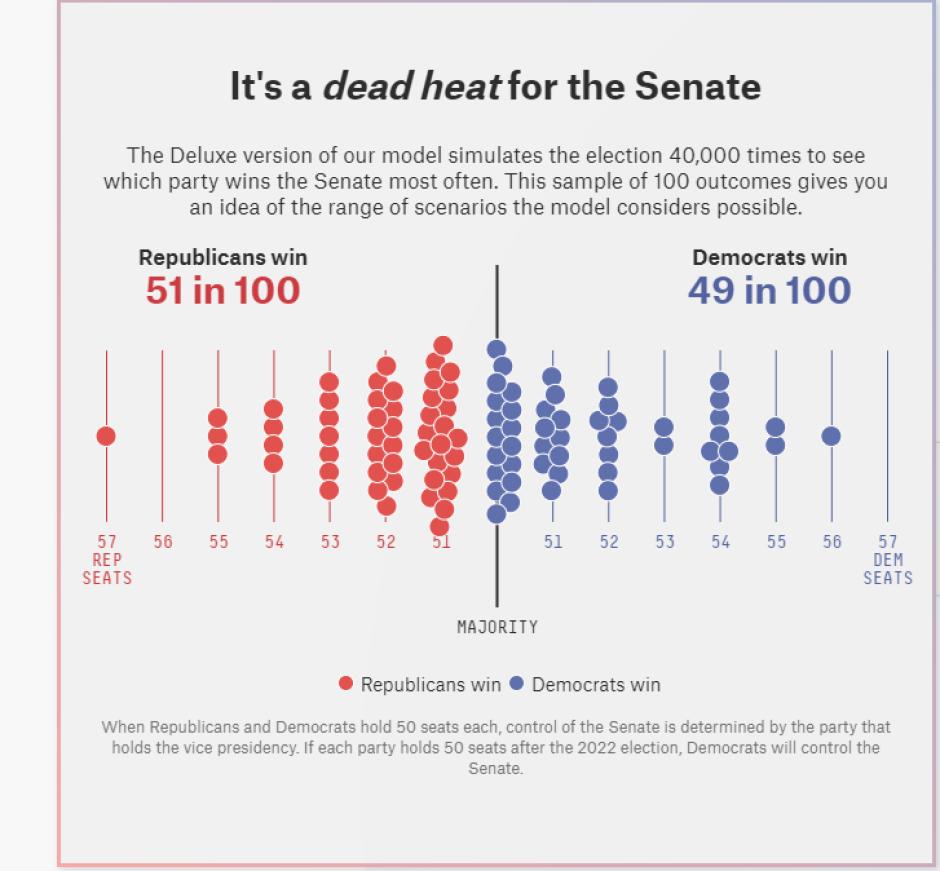 Gráfico de los sondeos que muestra el resultado de las elecciones en el Senado