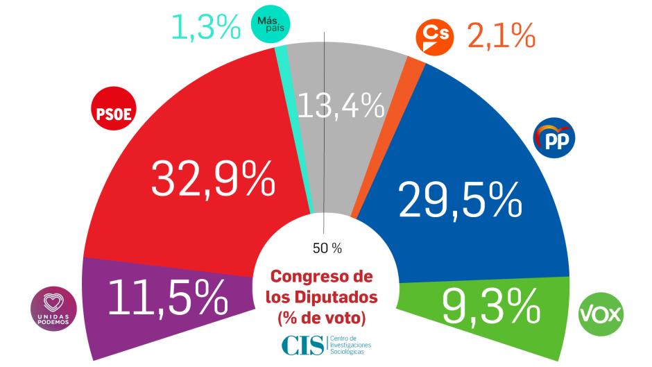 Intención de voto en España, según el barómetro del CIS
