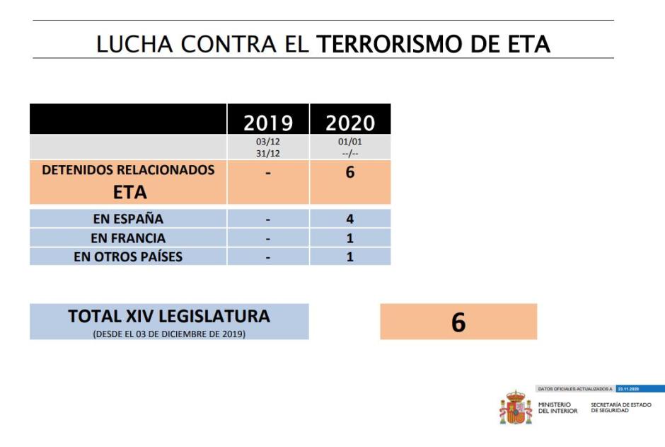 Informe del Ministerio del Interior con las detenciones de etarras producidas esta legislatura