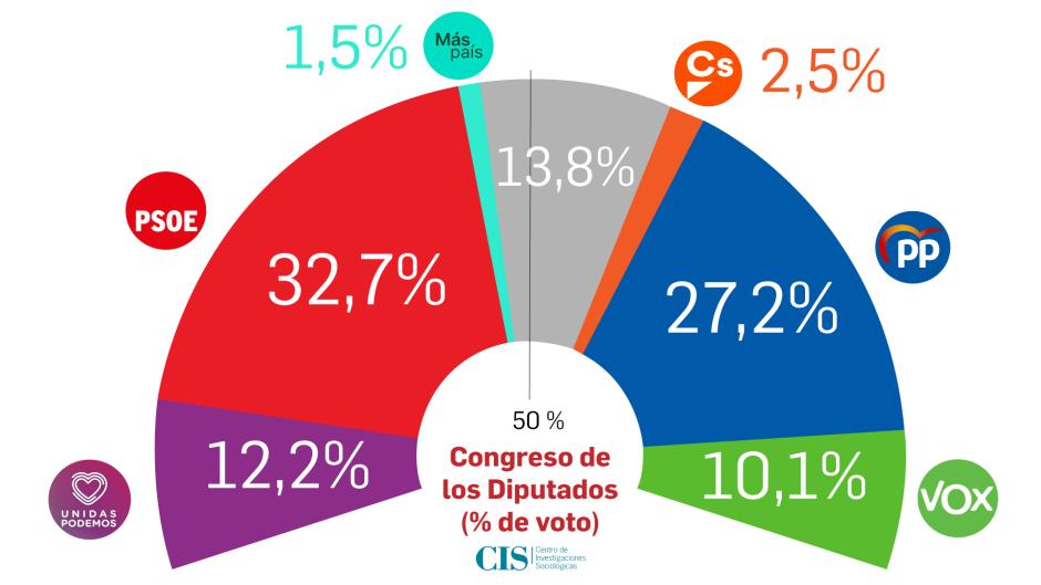 Estimación de voto en España, según el barómetro de noviembre