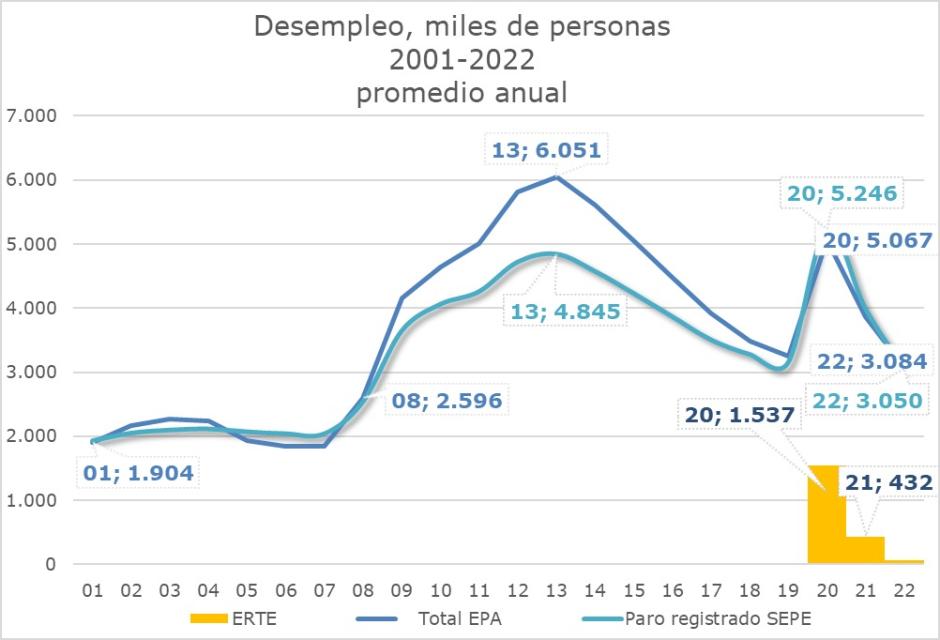 Evolución del desempleo en Córdoba