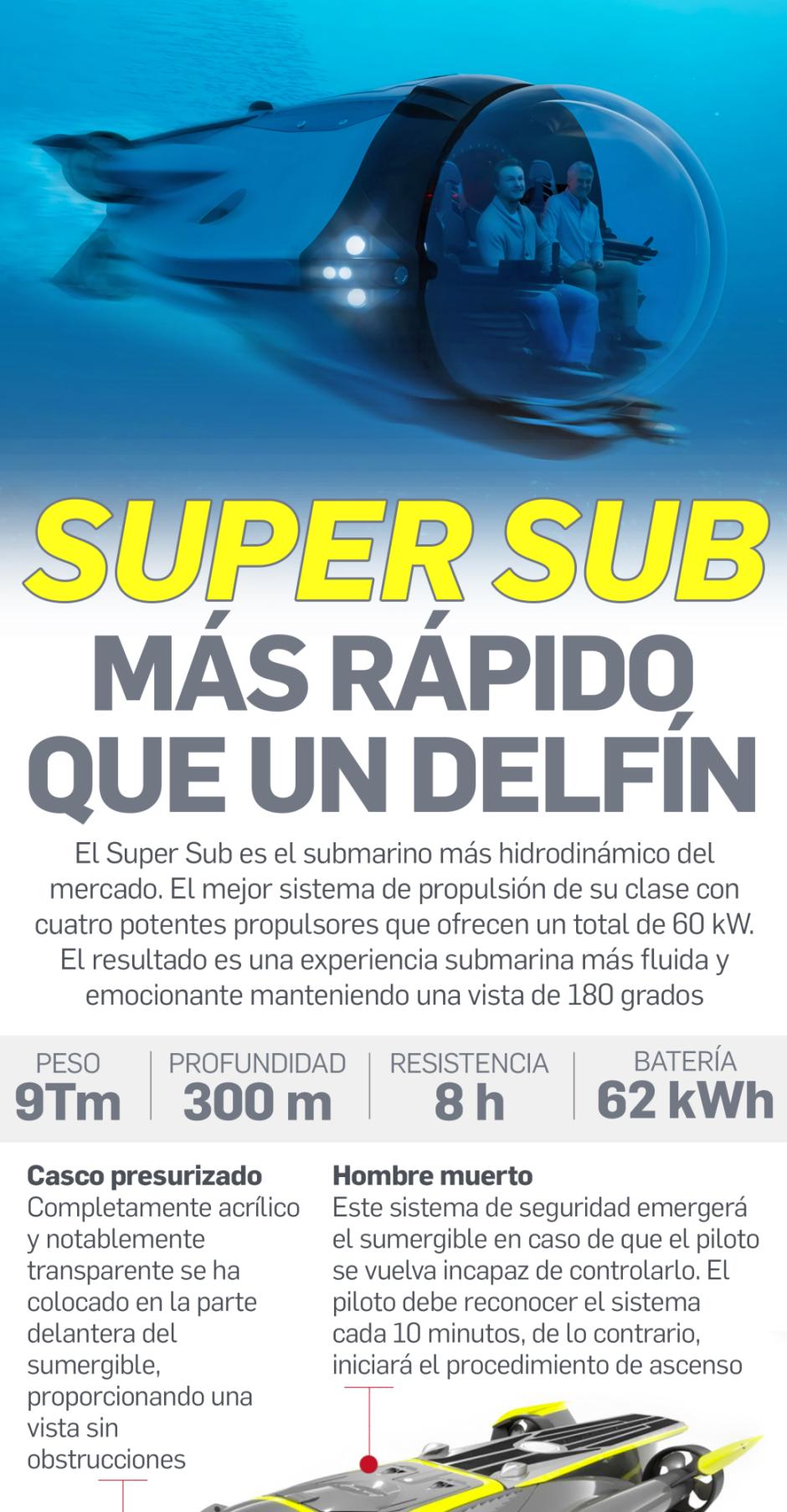 Infografía del Super Sub