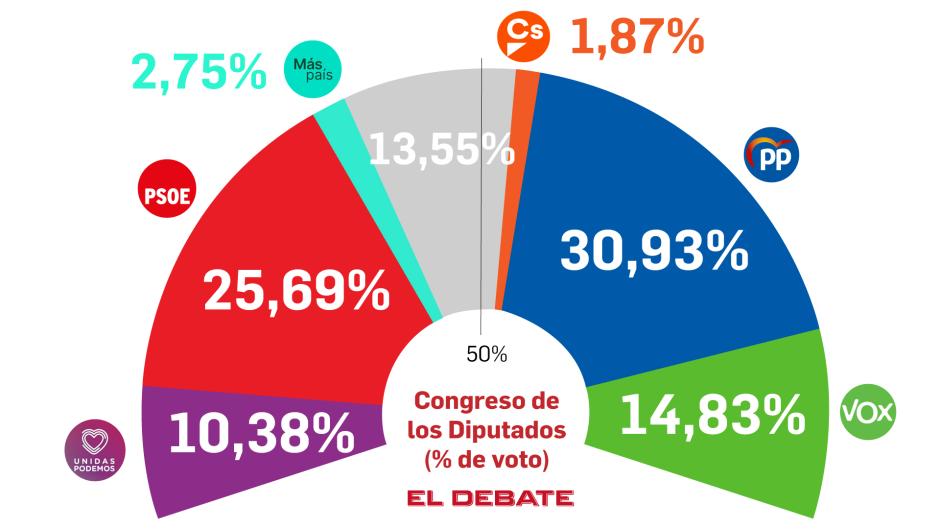 Intención de voto en España, según el barómetro de encuestas de El Debate