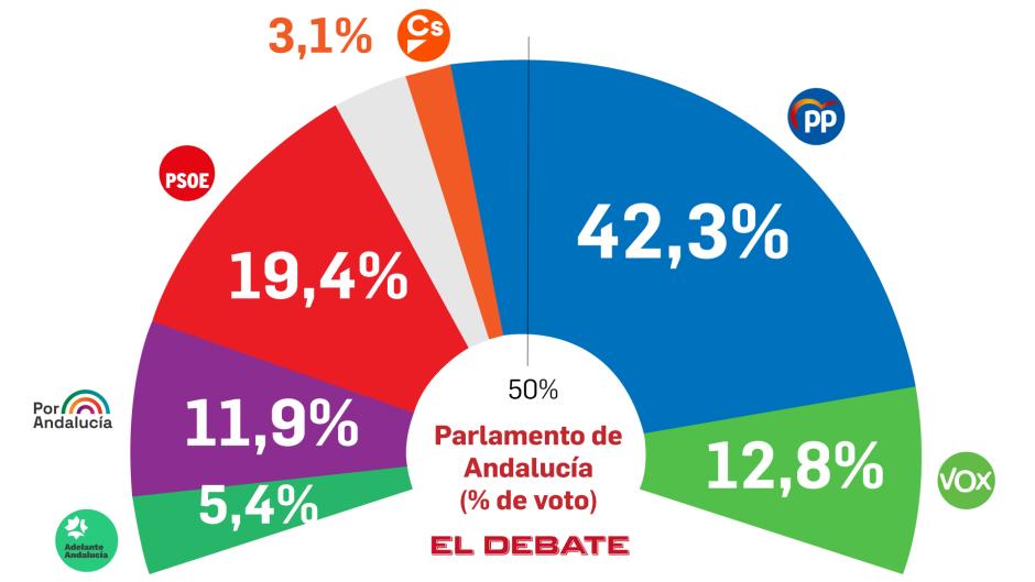 Intención de voto para las elecciones al Parlamento de Andalucía, según el barómetro CENTRA de diciembre