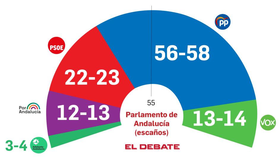 Estimación de escaños en las elecciones andaluzas según el barómetro CENTRA de diciembre